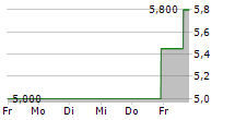 YIREN DIGITAL LTD ADR 5-Tage-Chart