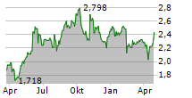 YIT OYJ Chart 1 Jahr