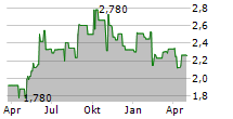 YIT OYJ Chart 1 Jahr