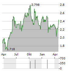 YIT Aktie Chart 1 Jahr