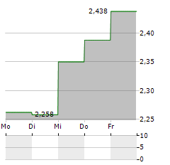 YIT Aktie 5-Tage-Chart