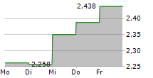 YIT OYJ 5-Tage-Chart