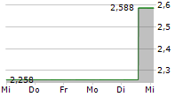 YIT OYJ 5-Tage-Chart