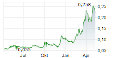 YIXIN GROUP LTD Chart 1 Jahr