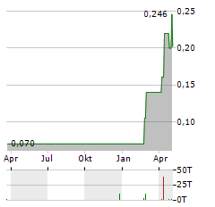 YIXIN GROUP Aktie Chart 1 Jahr