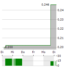 YIXIN GROUP Aktie 5-Tage-Chart