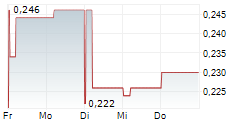 YIXIN GROUP LTD 5-Tage-Chart