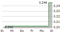 YIXIN GROUP LTD 5-Tage-Chart