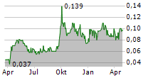 YNVISIBLE INTERACTIVE INC Chart 1 Jahr