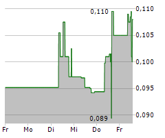 YNVISIBLE INTERACTIVE INC Chart 1 Jahr