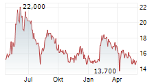 YOC AG Chart 1 Jahr