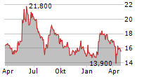 YOC AG Chart 1 Jahr