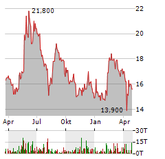 YOC Aktie Chart 1 Jahr