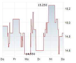 YOC AG Chart 1 Jahr