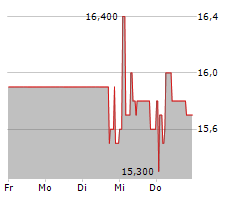 YOC AG Chart 1 Jahr