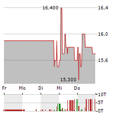 YOC Aktie 5-Tage-Chart