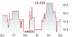 YOC AG 5-Tage-Chart