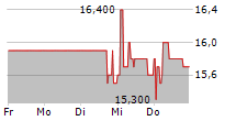 YOC AG 5-Tage-Chart