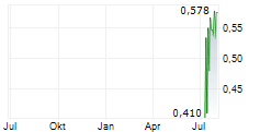 YOCALE.AI INC Chart 1 Jahr
