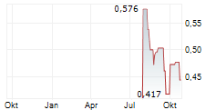 YOCALE.AI INC Chart 1 Jahr