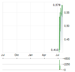 YOCALE.AI Aktie Chart 1 Jahr