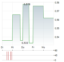 YOCALE.AI Aktie 5-Tage-Chart