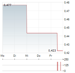 YOCALE.AI Aktie 5-Tage-Chart