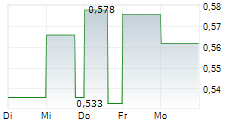 YOCALE.AI INC 5-Tage-Chart