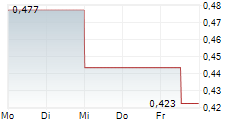 YOCALE.AI INC 5-Tage-Chart