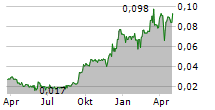 YOJEE LIMITED Chart 1 Jahr