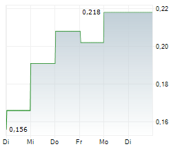 YOJEE LIMITED Chart 1 Jahr