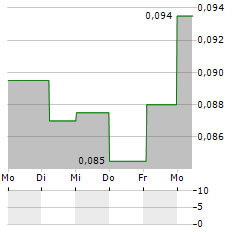 YOJEE Aktie 5-Tage-Chart