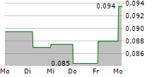 YOJEE LIMITED 5-Tage-Chart