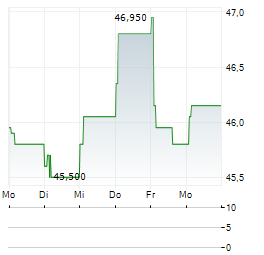 YOKOGAWA ELECTRIC CORPORATION ADR Aktie 5-Tage-Chart