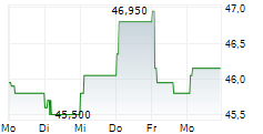 YOKOGAWA ELECTRIC CORPORATION ADR 5-Tage-Chart