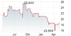 YOKOGAWA ELECTRIC CORPORATION Chart 1 Jahr