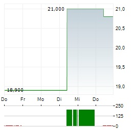 YOKOGAWA ELECTRIC Aktie 5-Tage-Chart