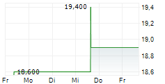 YOKOGAWA ELECTRIC CORPORATION 5-Tage-Chart