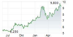 YOKOHAMA FINANCIAL GROUP INC Chart 1 Jahr