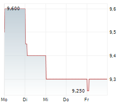 YOKOHAMA FINANCIAL GROUP INC Chart 1 Jahr