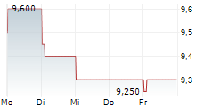 YOKOHAMA FINANCIAL GROUP INC 5-Tage-Chart