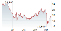 YOKOHAMA RUBBER CO LTD Chart 1 Jahr