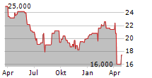 YOKOHAMA RUBBER CO LTD Chart 1 Jahr