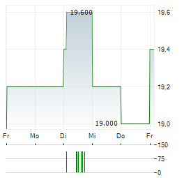 YOKOHAMA RUBBER Aktie 5-Tage-Chart