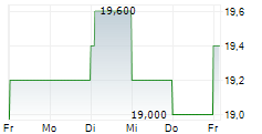 YOKOHAMA RUBBER CO LTD 5-Tage-Chart