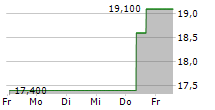 YOKOHAMA RUBBER CO LTD 5-Tage-Chart