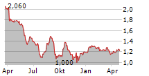 YOLO GROUP SPA Chart 1 Jahr