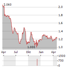 YOLO GROUP Aktie Chart 1 Jahr