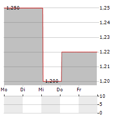 YOLO GROUP Aktie 5-Tage-Chart