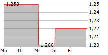 YOLO GROUP SPA 5-Tage-Chart